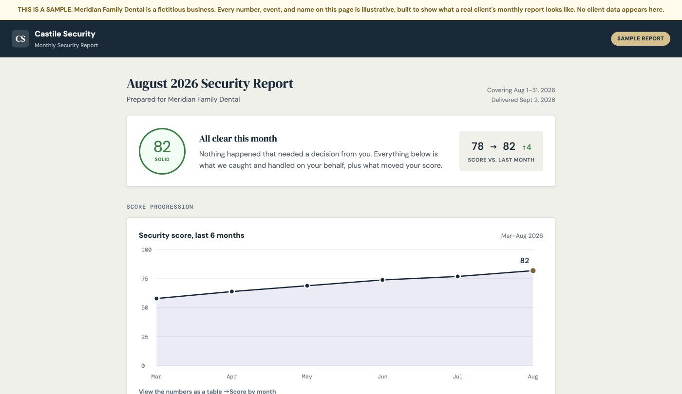 Sample monthly security report, showing an overall status, a security score rising from 58 to 82 over six months, and what was caught and handled that month